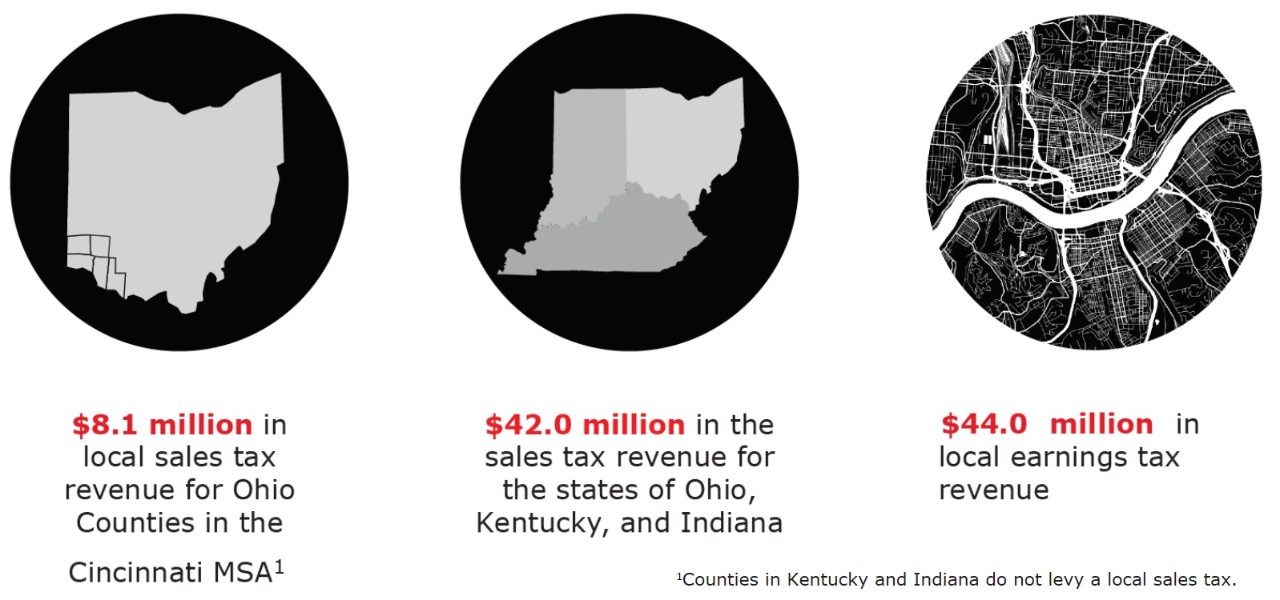 graphic showing 3 circles containing images of a) the state of Ohio, b) the tri-state area and c) an aerial view of the Ohio River and Cincinnati/NKY along with their respective tax earnings from Goering Center Core Members, namely: $8.1 million for Ohio counties in the Cincinnati MSA, $42 million in sales tax revenue for the states of Ohio, Indiana and Kentucky, and $44 million in local earnings tax revenue
