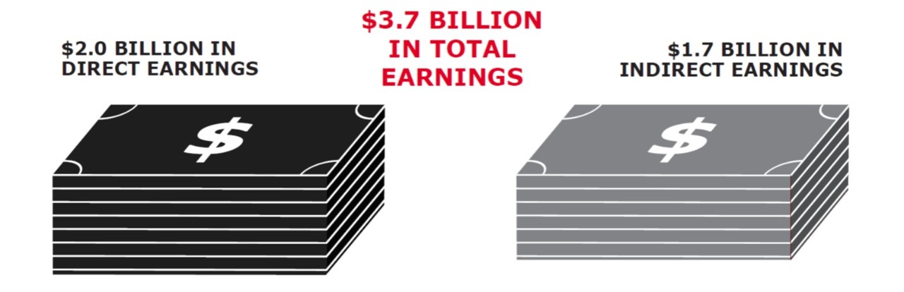 graphic illustrating 2 piles of money: $2B direct earnings and $1.7B indirect earnings generated by Goering Center Core Members